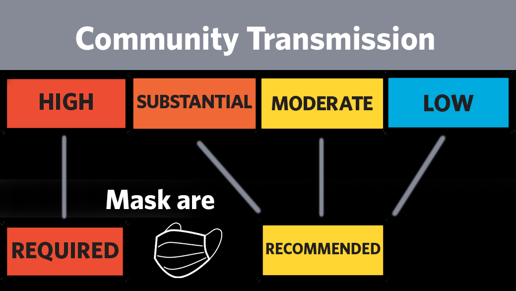 Community Transmission Graphic